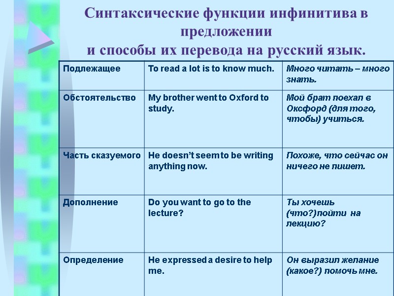 Синтаксические функции инфинитива в предложении и способы их перевода на русский язык.